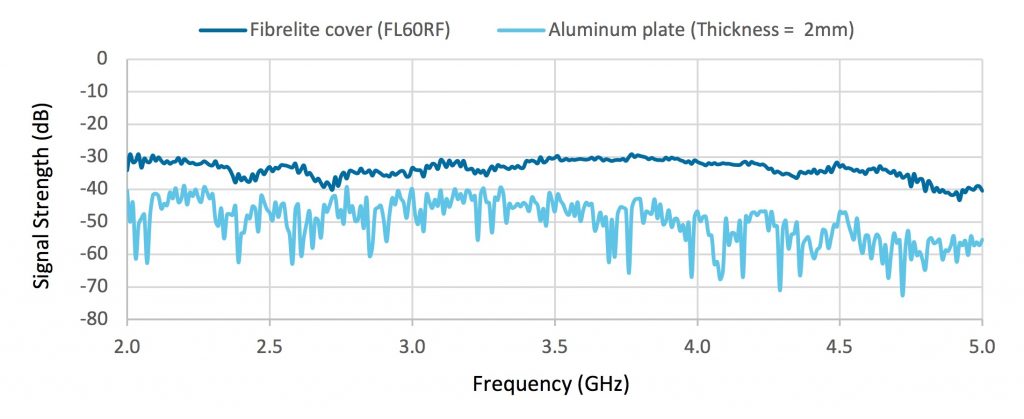 Fibrelite FL60RF attenuation