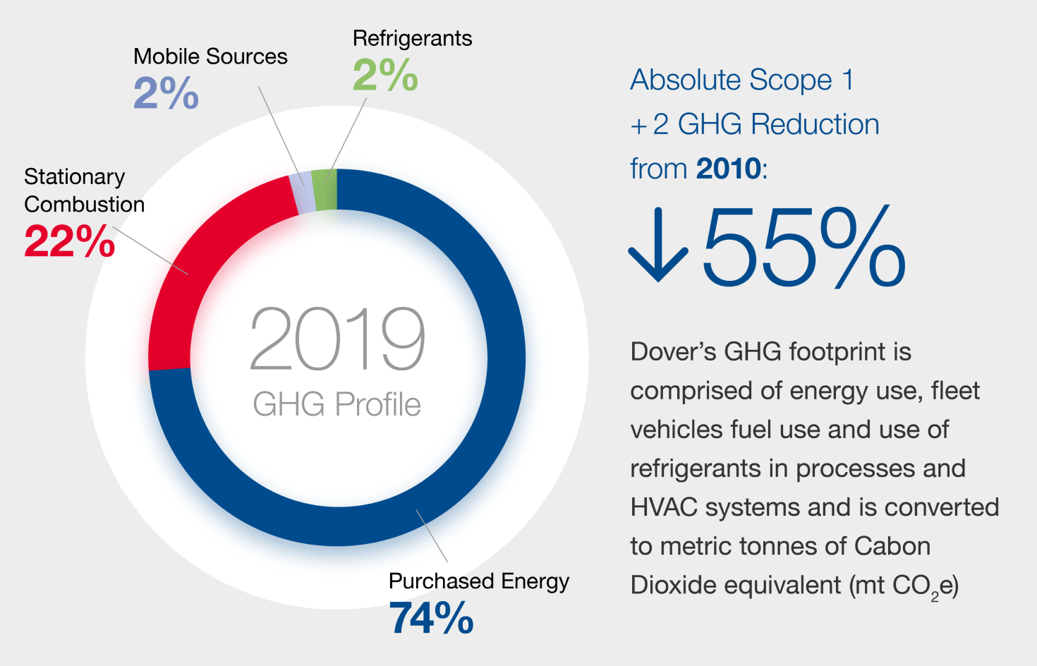 Energy And Emissions | Dover Corporation