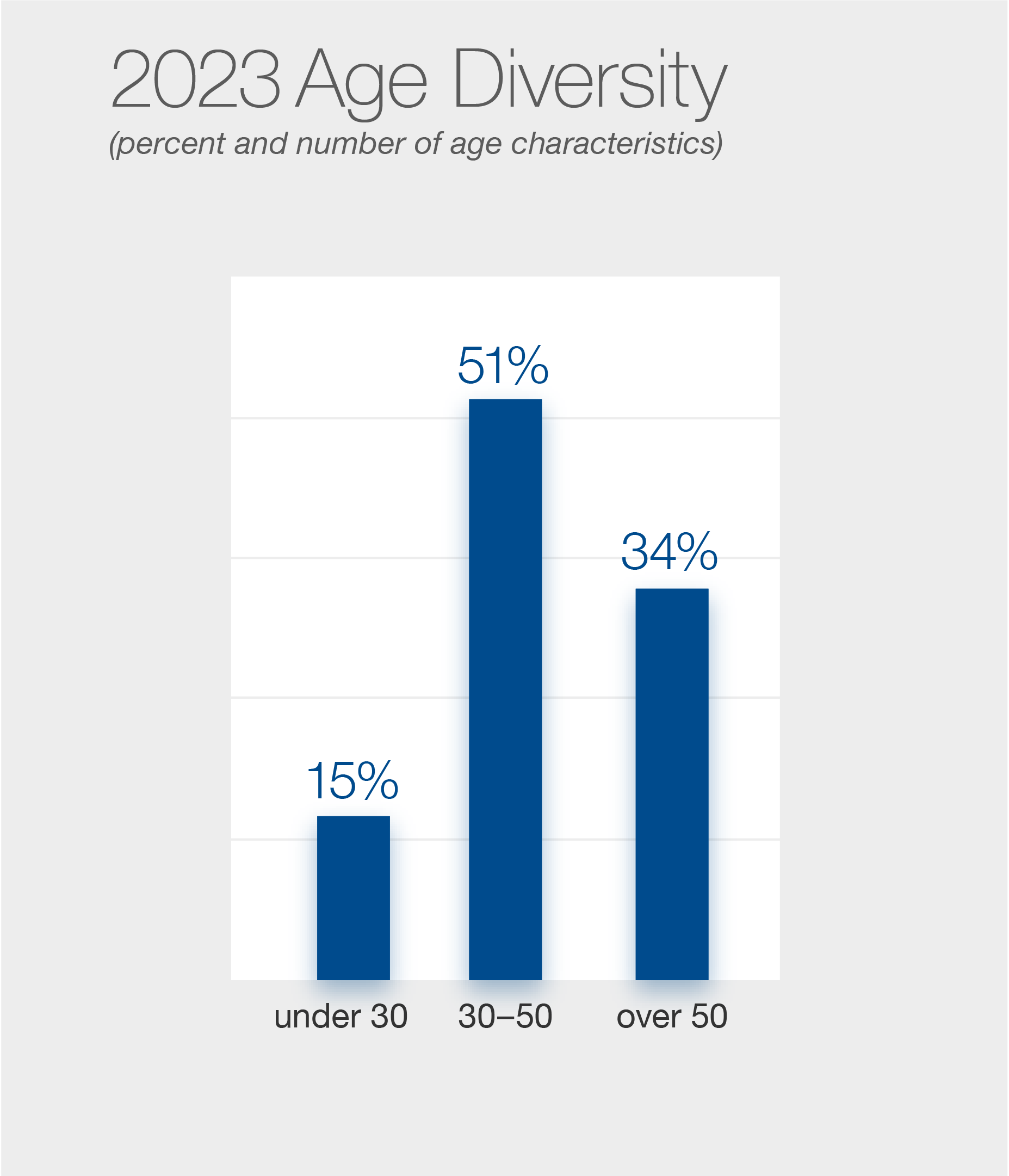 2021 Age Diversity Graphic