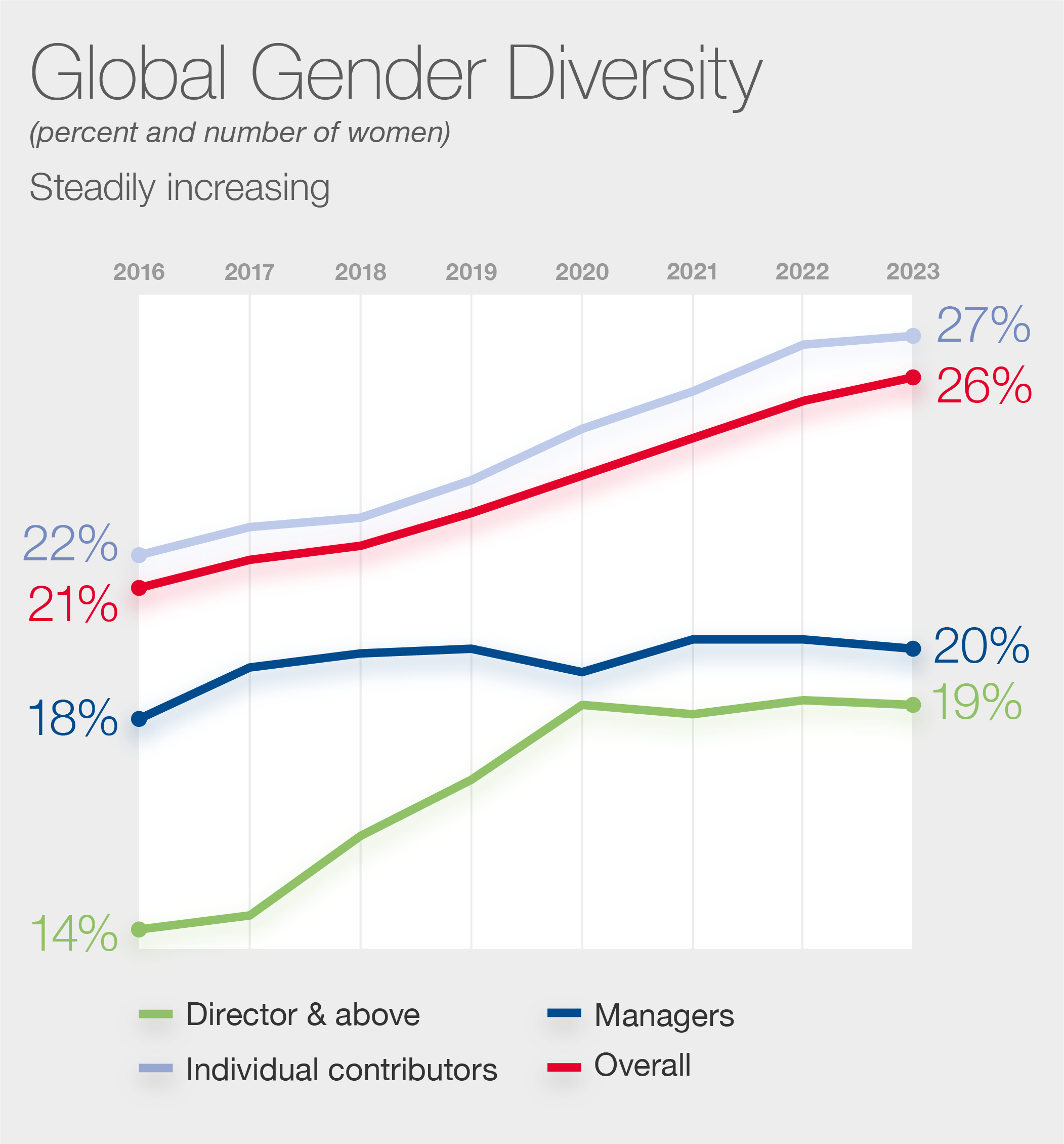 Global Gender Diversity Graphic