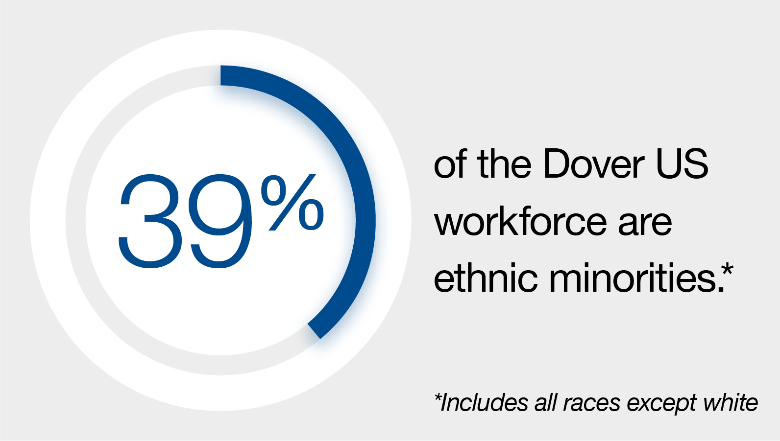 Percentage of Minorities Graphic