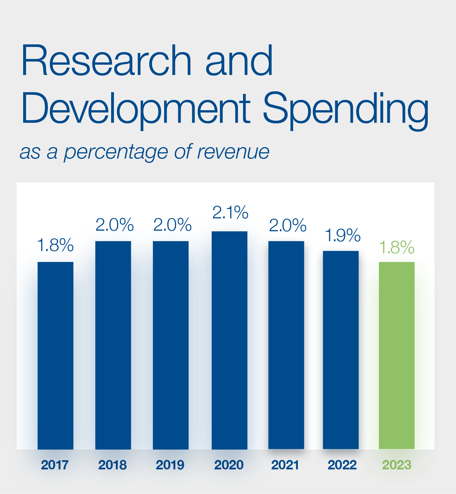 Research and Development Spending Graphic