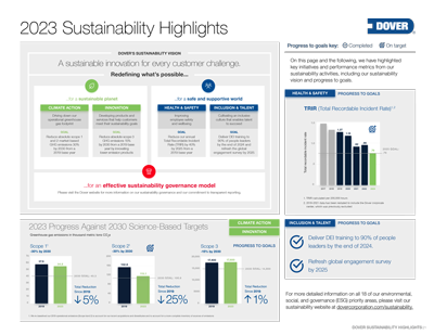 Dover ESG Highlights 2023