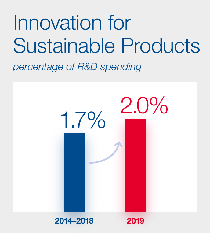 innovation for sustainable products dover corporation