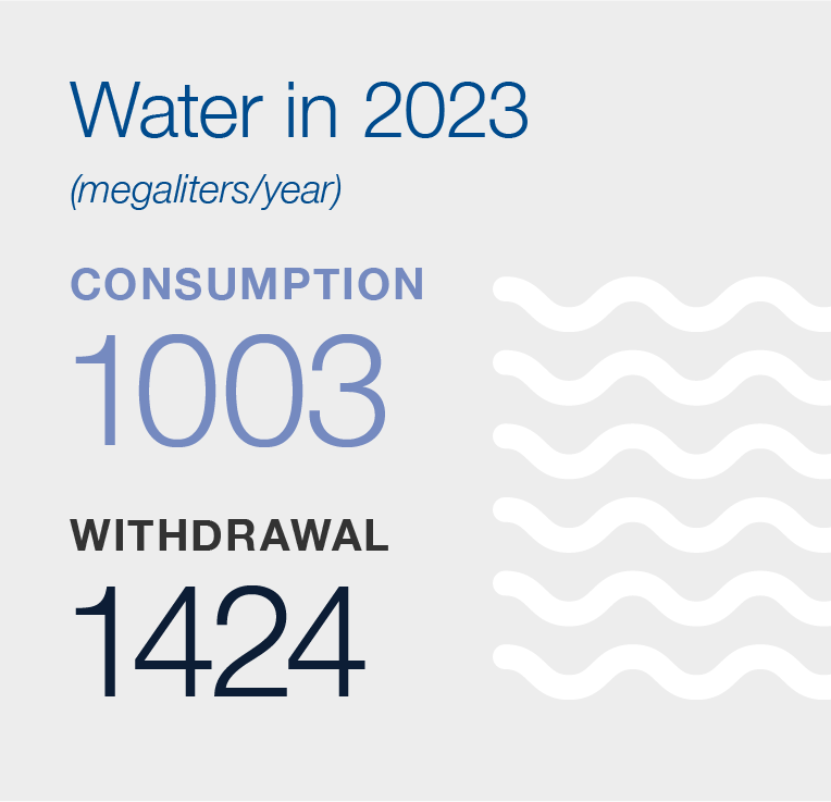 Water in 2023 Consumption and Withdrawal