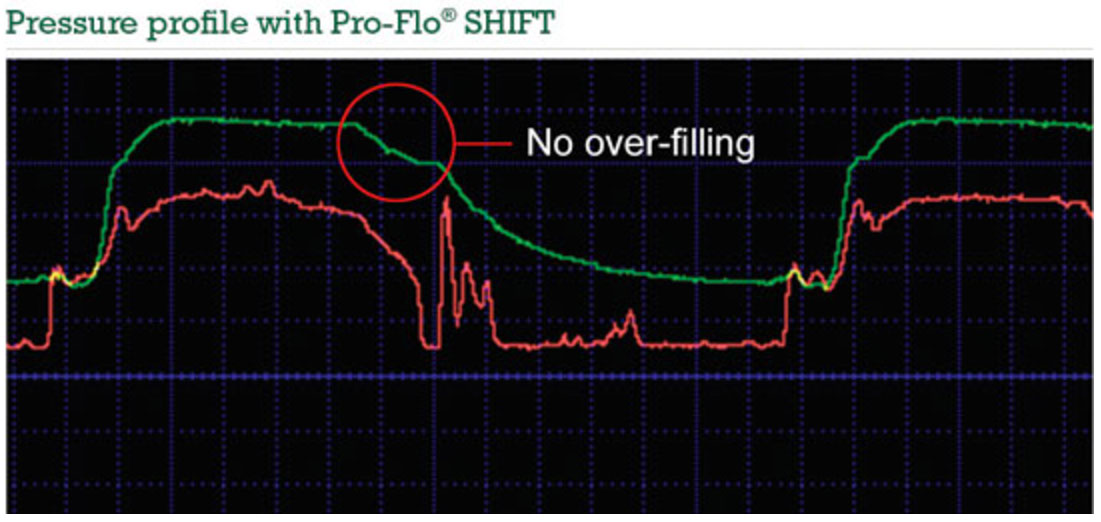 Pressure profile of ProFlo SHIFT