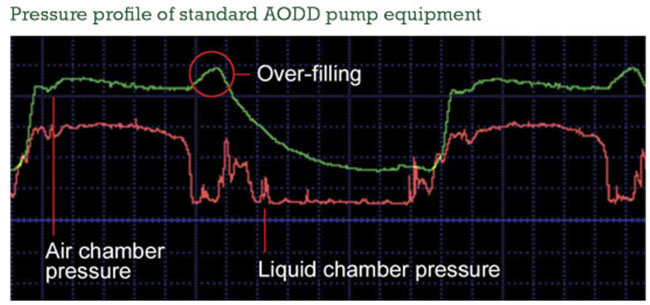 Pressure profile of standard