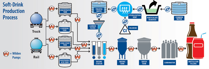 soda production 5